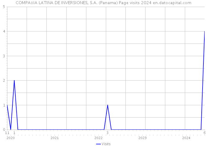 COMPAöIA LATINA DE INVERSIONES, S.A. (Panama) Page visits 2024 