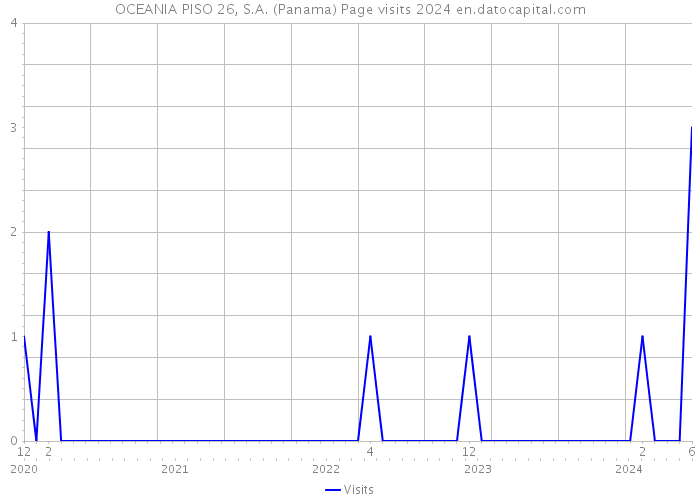 OCEANIA PISO 26, S.A. (Panama) Page visits 2024 