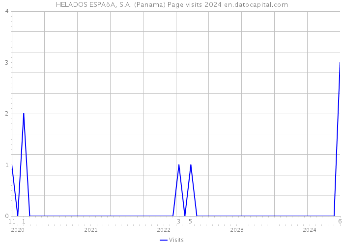 HELADOS ESPAöA, S.A. (Panama) Page visits 2024 