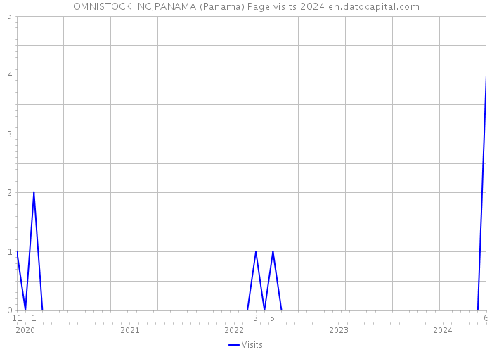 OMNISTOCK INC,PANAMA (Panama) Page visits 2024 