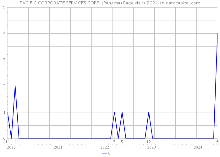 PACIFIC CORPORATE SERVICES CORP. (Panama) Page visits 2024 