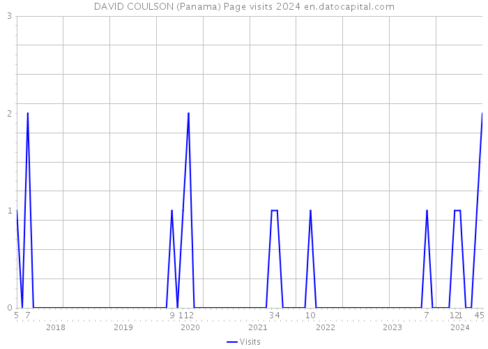 DAVID COULSON (Panama) Page visits 2024 
