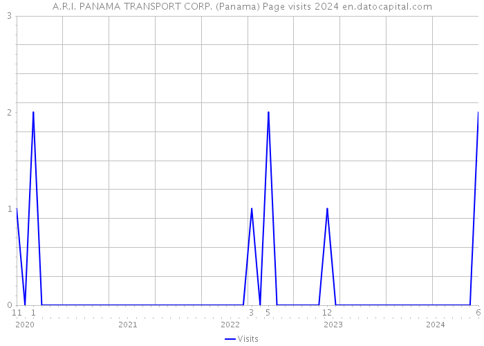 A.R.I. PANAMA TRANSPORT CORP. (Panama) Page visits 2024 