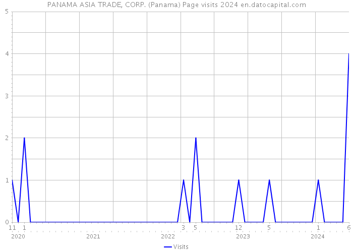 PANAMA ASIA TRADE, CORP. (Panama) Page visits 2024 
