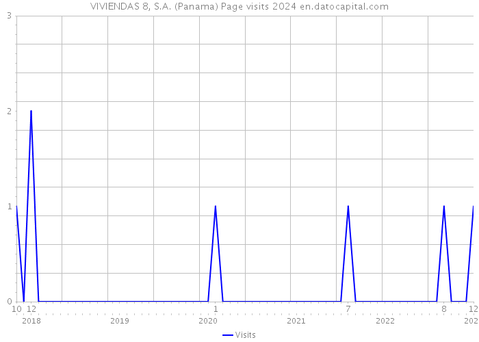 VIVIENDAS 8, S.A. (Panama) Page visits 2024 
