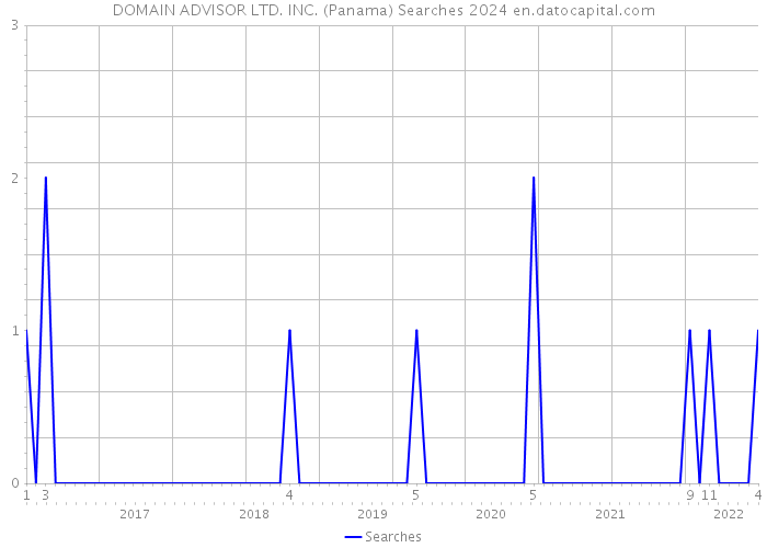 DOMAIN ADVISOR LTD. INC. (Panama) Searches 2024 