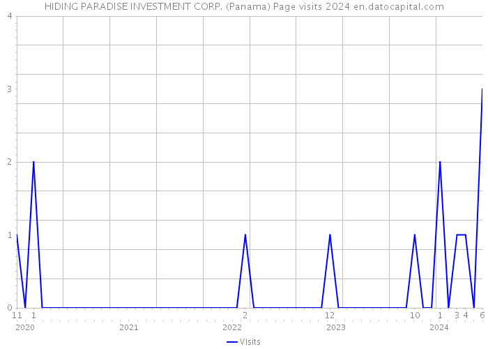 HIDING PARADISE INVESTMENT CORP. (Panama) Page visits 2024 