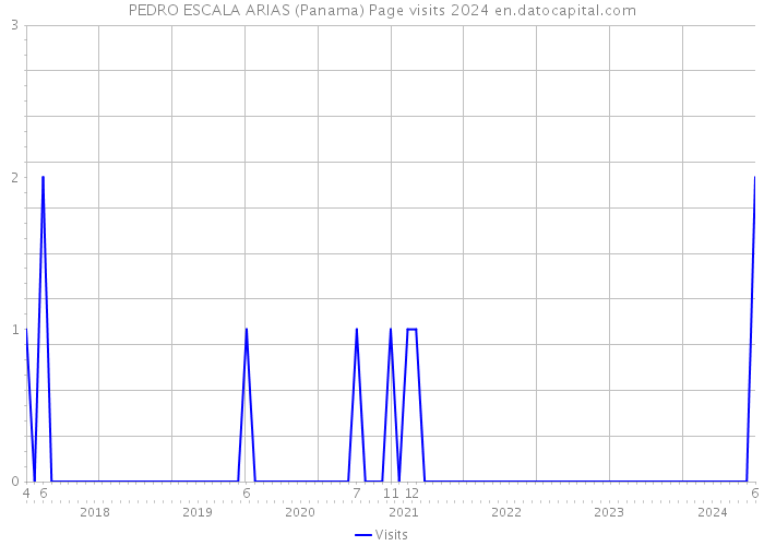 PEDRO ESCALA ARIAS (Panama) Page visits 2024 