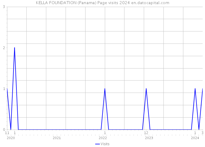 KELLA FOUNDATION (Panama) Page visits 2024 