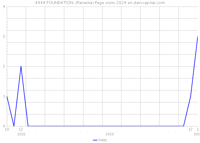 4444 FOUNDATION. (Panama) Page visits 2024 