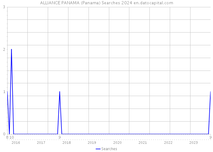ALLIANCE PANAMA (Panama) Searches 2024 