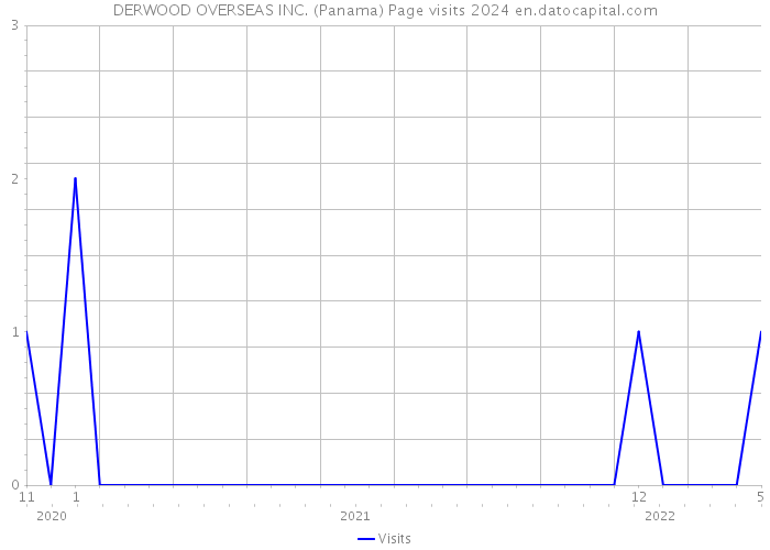 DERWOOD OVERSEAS INC. (Panama) Page visits 2024 