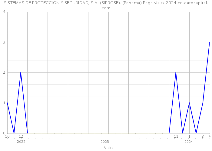 SISTEMAS DE PROTECCION Y SEGURIDAD, S.A. (SIPROSE). (Panama) Page visits 2024 