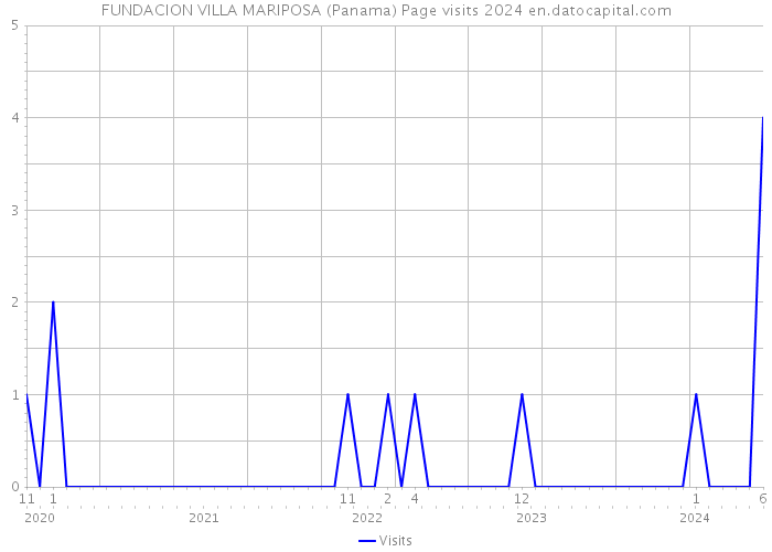 FUNDACION VILLA MARIPOSA (Panama) Page visits 2024 
