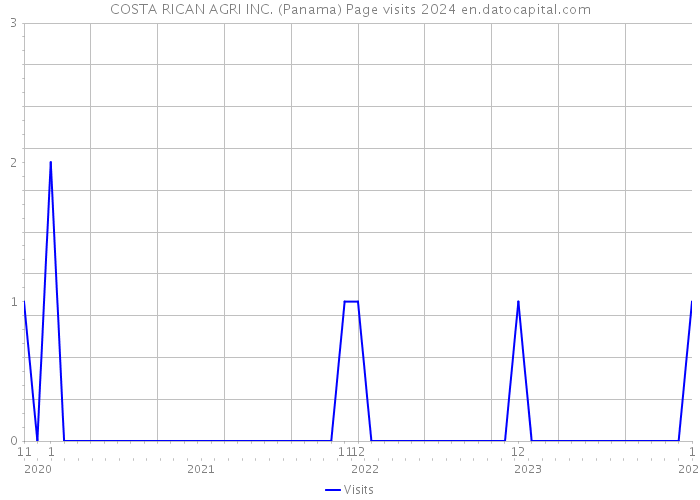 COSTA RICAN AGRI INC. (Panama) Page visits 2024 