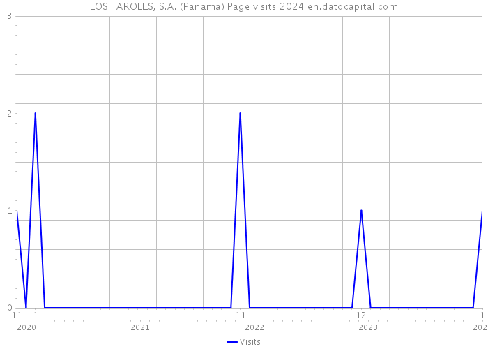 LOS FAROLES, S.A. (Panama) Page visits 2024 