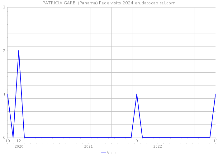 PATRICIA GARBI (Panama) Page visits 2024 