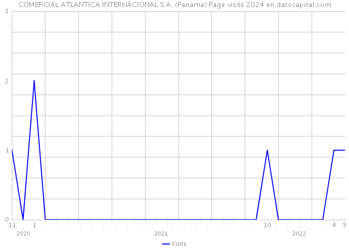 COMERCIAL ATLANTICA INTERNACIONAL S.A. (Panama) Page visits 2024 