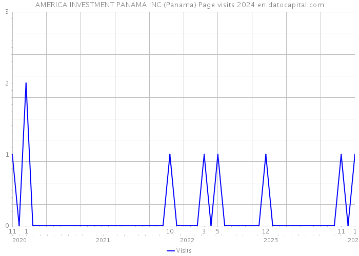 AMERICA INVESTMENT PANAMA INC (Panama) Page visits 2024 