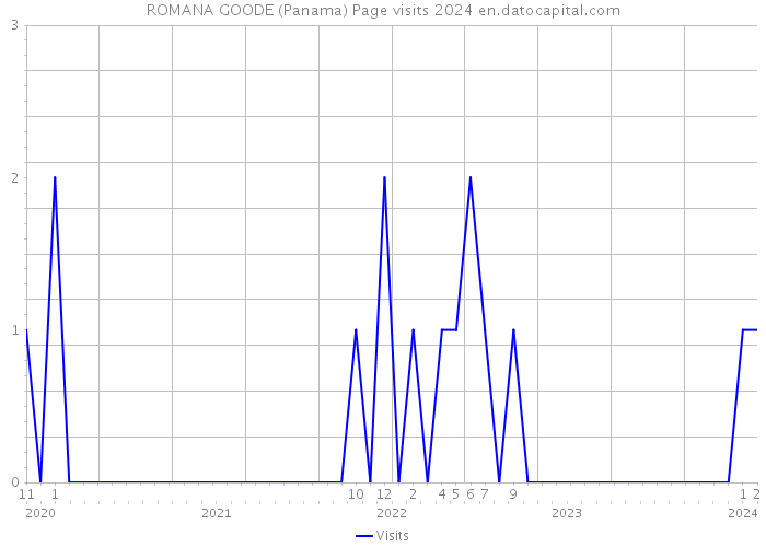 ROMANA GOODE (Panama) Page visits 2024 