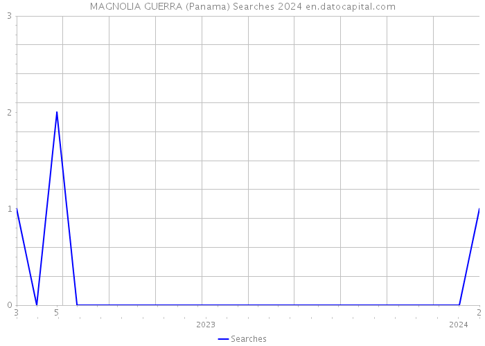 MAGNOLIA GUERRA (Panama) Searches 2024 