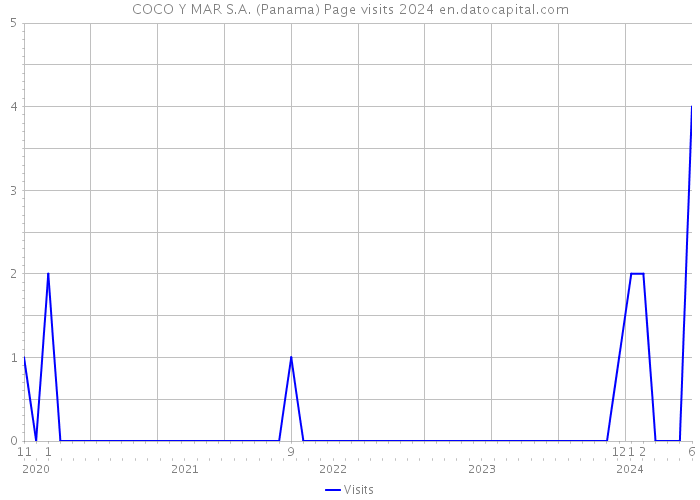 COCO Y MAR S.A. (Panama) Page visits 2024 