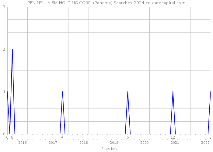 PENINSULA BM HOLDING CORP. (Panama) Searches 2024 