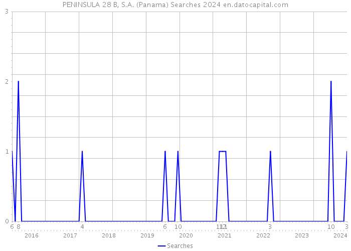 PENINSULA 28 B, S.A. (Panama) Searches 2024 