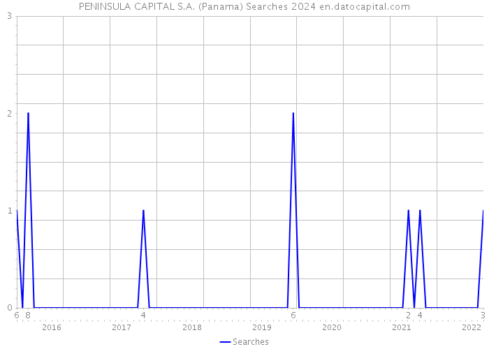 PENINSULA CAPITAL S.A. (Panama) Searches 2024 