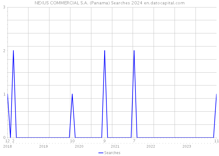 NEXUS COMMERCIAL S.A. (Panama) Searches 2024 