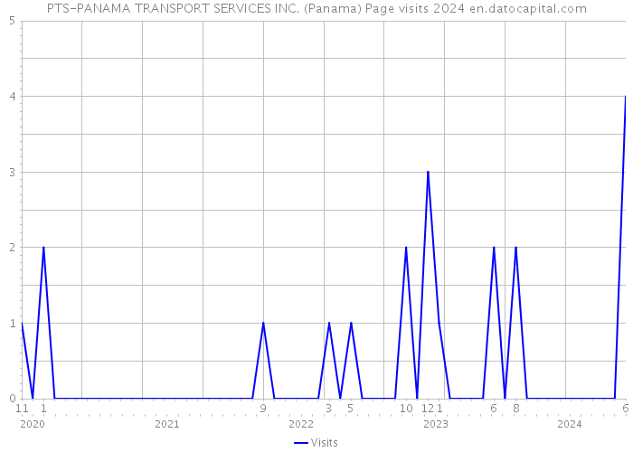 PTS-PANAMA TRANSPORT SERVICES INC. (Panama) Page visits 2024 