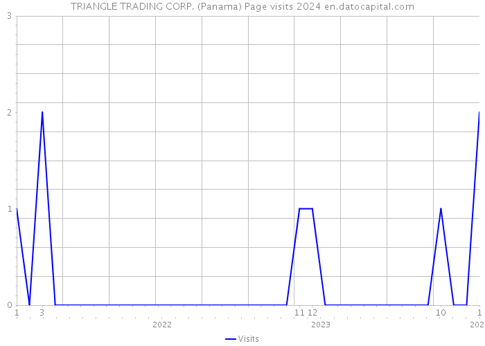 TRIANGLE TRADING CORP. (Panama) Page visits 2024 