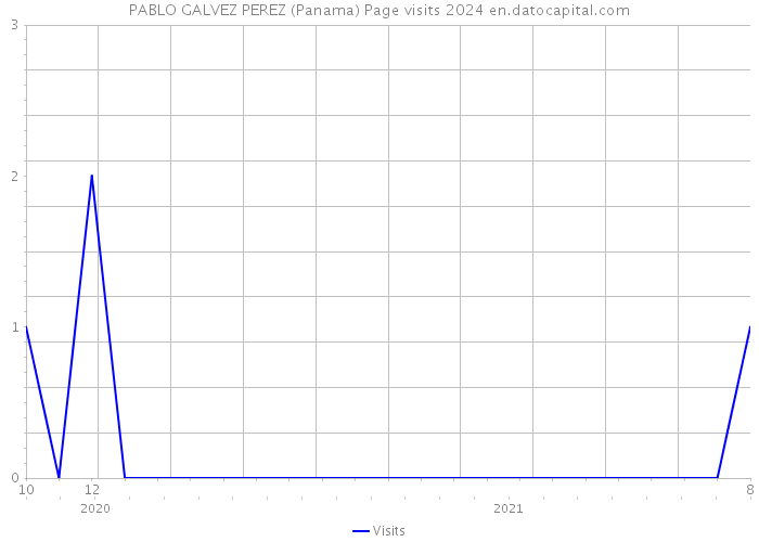 PABLO GALVEZ PEREZ (Panama) Page visits 2024 