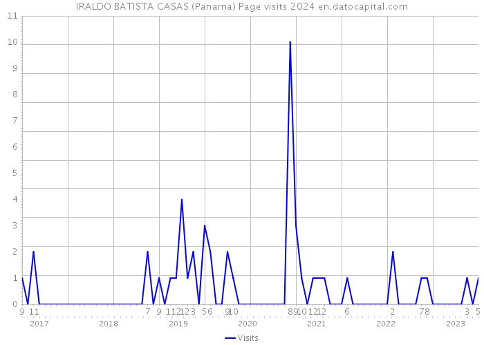 IRALDO BATISTA CASAS (Panama) Page visits 2024 