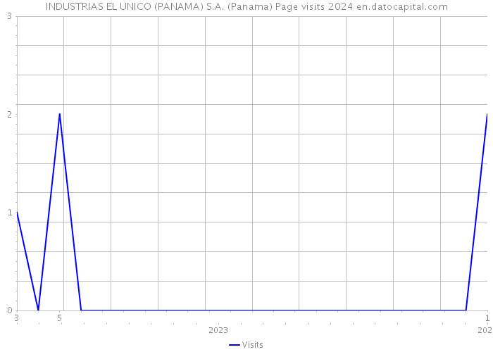 INDUSTRIAS EL UNICO (PANAMA) S.A. (Panama) Page visits 2024 