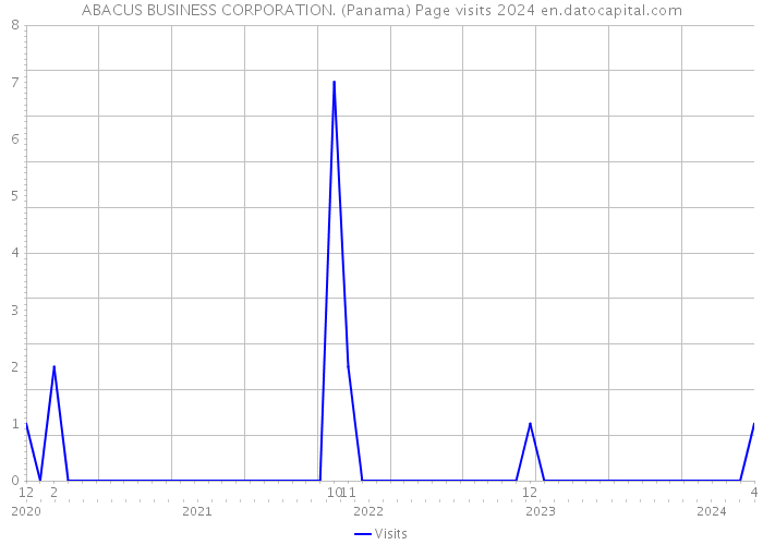 ABACUS BUSINESS CORPORATION. (Panama) Page visits 2024 