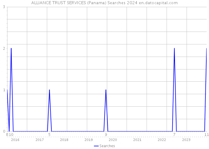 ALLIANCE TRUST SERVICES (Panama) Searches 2024 