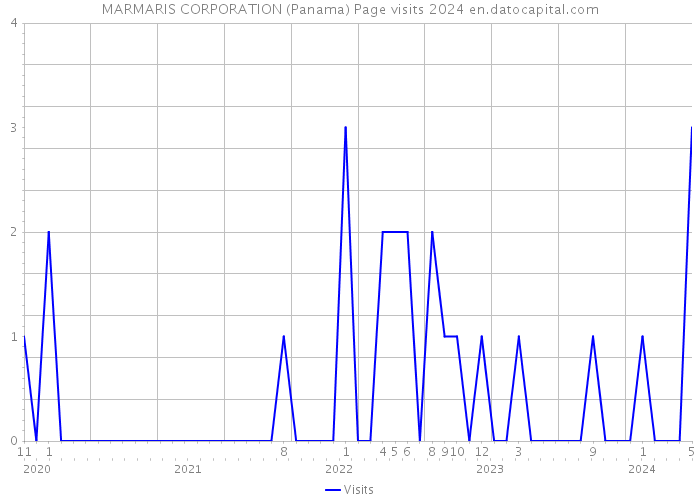 MARMARIS CORPORATION (Panama) Page visits 2024 