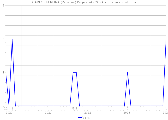 CARLOS PEREIRA (Panama) Page visits 2024 