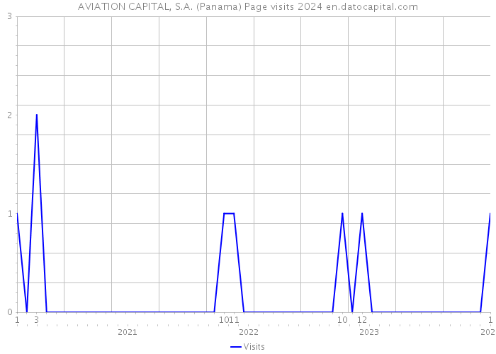 AVIATION CAPITAL, S.A. (Panama) Page visits 2024 