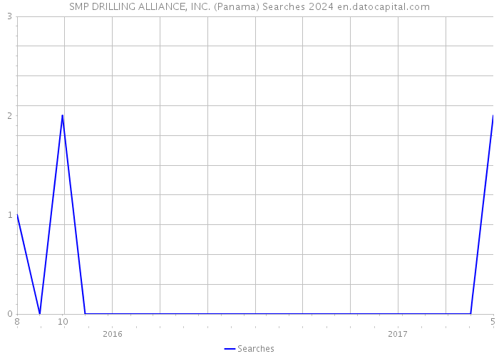 SMP DRILLING ALLIANCE, INC. (Panama) Searches 2024 