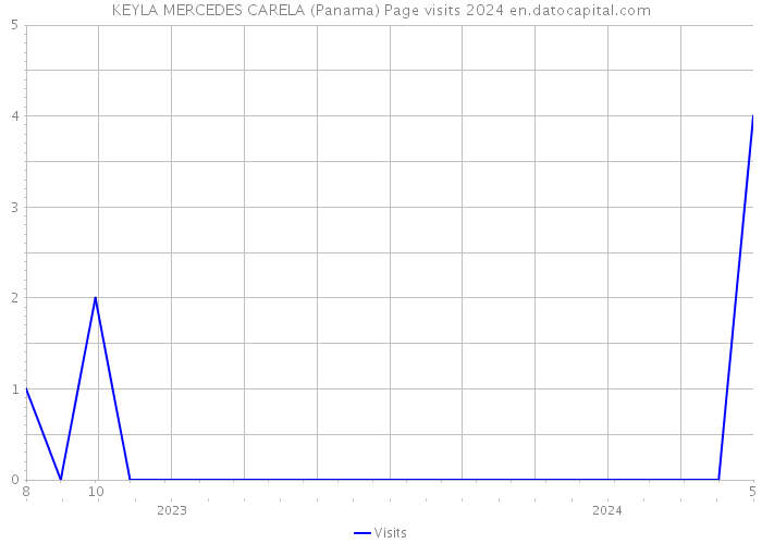 KEYLA MERCEDES CARELA (Panama) Page visits 2024 