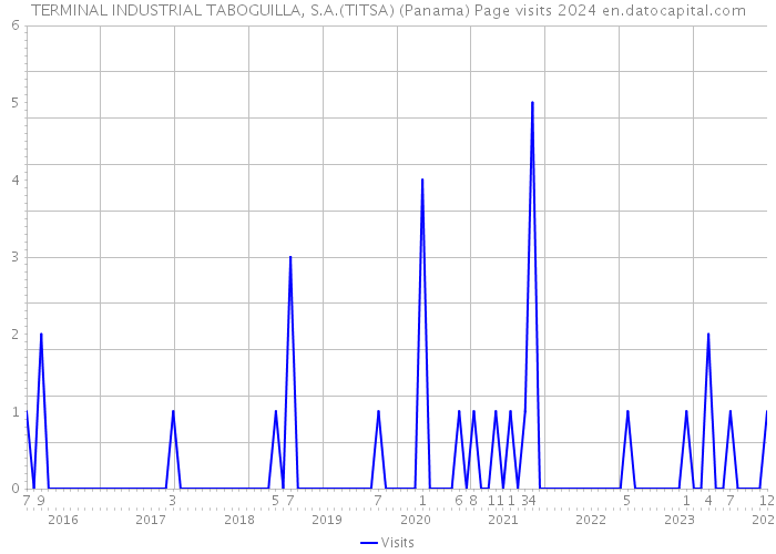 TERMINAL INDUSTRIAL TABOGUILLA, S.A.(TITSA) (Panama) Page visits 2024 