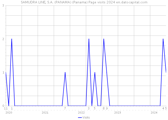 SAMUDRA LINE, S.A. (PANAMA) (Panama) Page visits 2024 