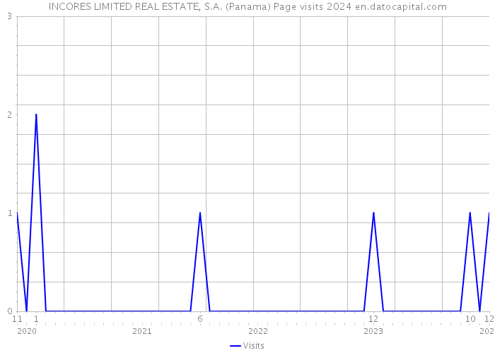 INCORES LIMITED REAL ESTATE, S.A. (Panama) Page visits 2024 