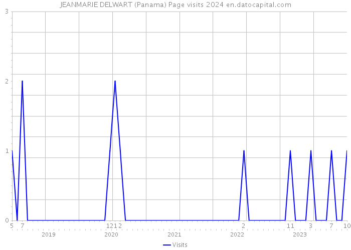 JEANMARIE DELWART (Panama) Page visits 2024 