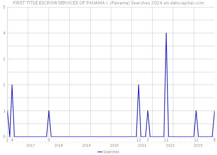 FIRST TITLE ESCROW SERVICES OF PANAMA I. (Panama) Searches 2024 