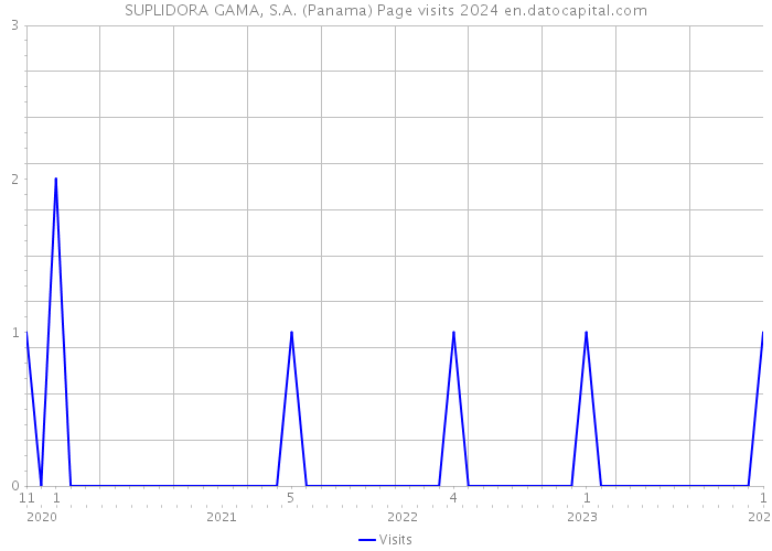 SUPLIDORA GAMA, S.A. (Panama) Page visits 2024 