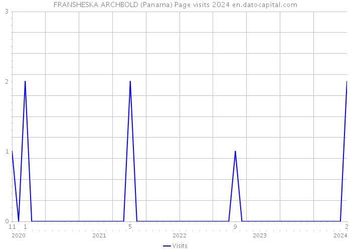 FRANSHESKA ARCHBOLD (Panama) Page visits 2024 