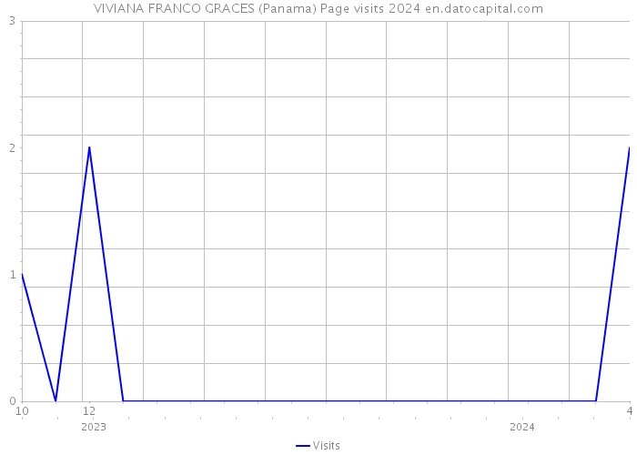 VIVIANA FRANCO GRACES (Panama) Page visits 2024 